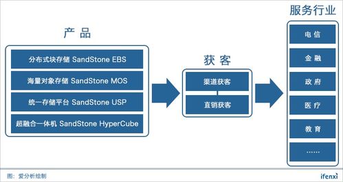 杉巖數(shù)據(jù) 十年技術(shù)積累，強(qiáng)勢(shì)打造企業(yè)級(jí)SDS數(shù)據(jù)處理與存儲(chǔ)支持服務(wù)